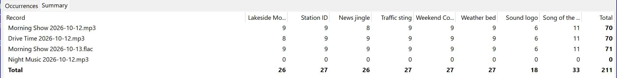 Audio Scanner summary table: number of plays of each spot in each recording